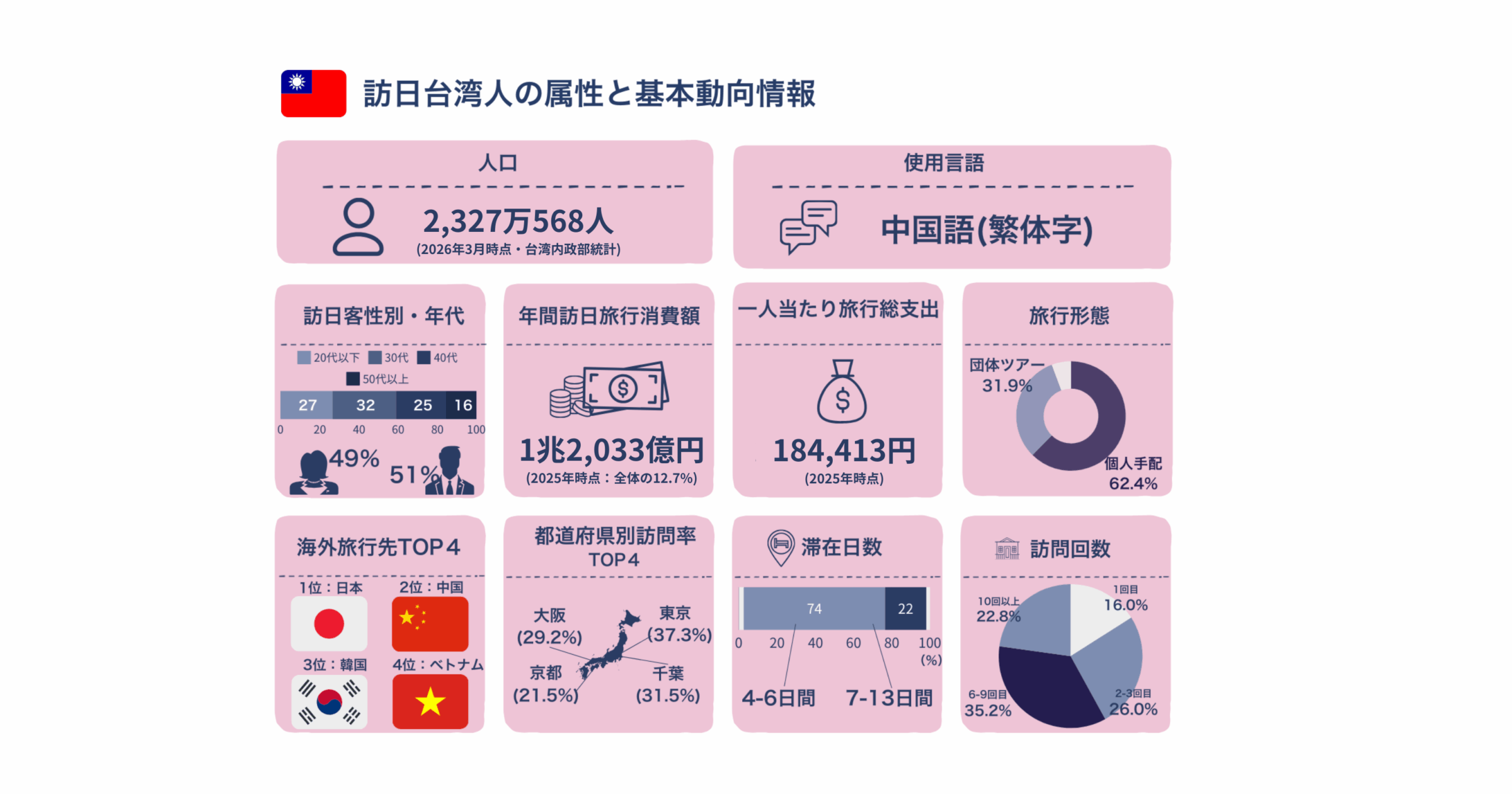 訪日台湾人観光客の属性と行動パターン
(人口・使用言語・訪日客性別・年間訪日旅行消費額・一人当たりの旅行総支出・旅行形態・海外旅行先TOP4・都道府県別訪問率・滞在日数・訪問回数まとめ)