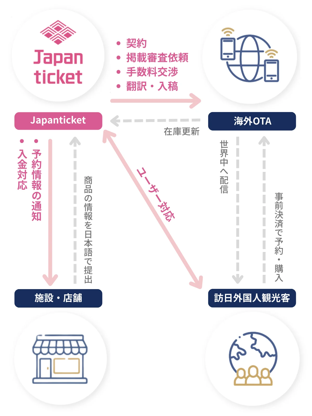 管理DX|予約・在庫・入金を一元管理できるジャパチケプラス