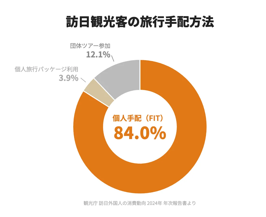 訪日観光客の旅行手配データ