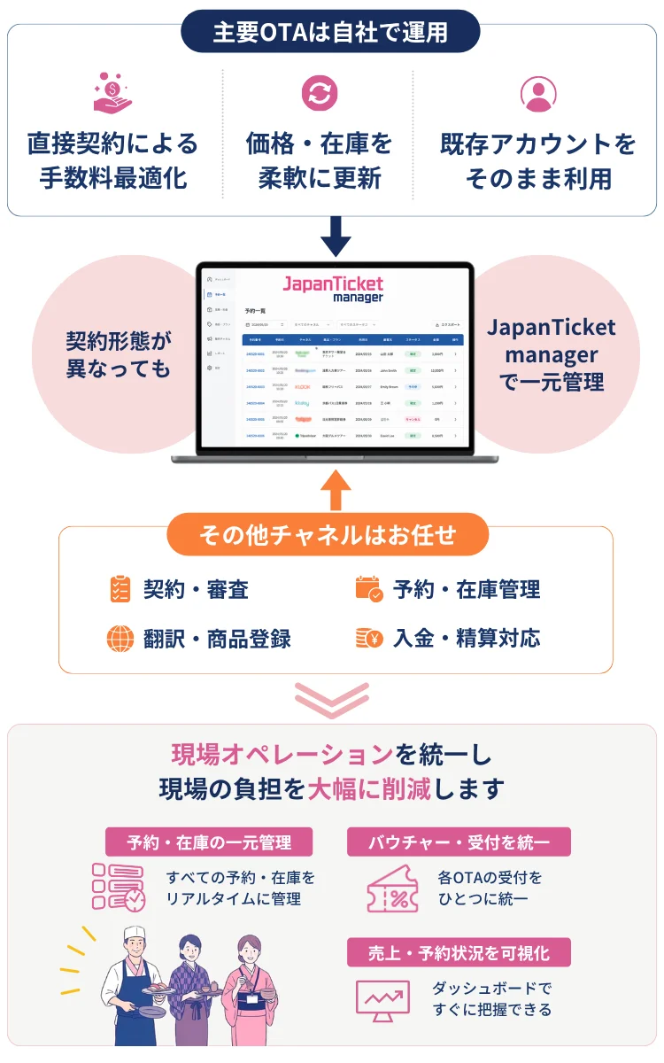 ジャパチケプラス ダイレクト連携オプション