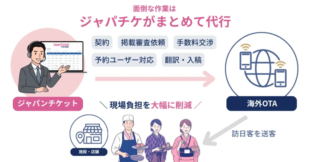 掲載準備〜問合せ対応までまとめて代行