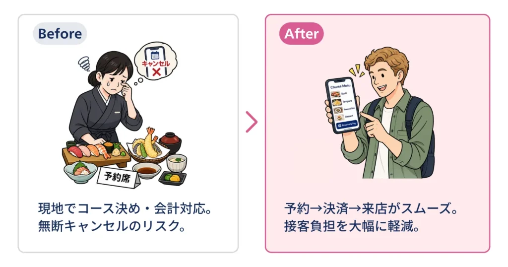 来店前に予約・決済まで完了、接客もスムーズに