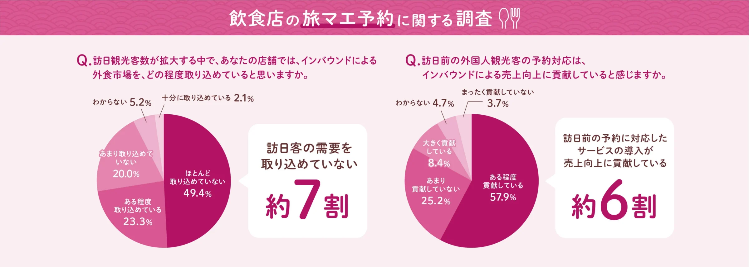 【プレスリリース】「インバウンド外食市場に関する実態調査」を実施〜訪日客初の4,000万人突破の裏で飲食店の状況は？〜