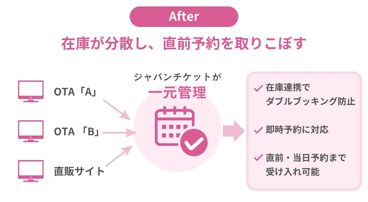 ジャパチケプラス導入効果|AFTER
