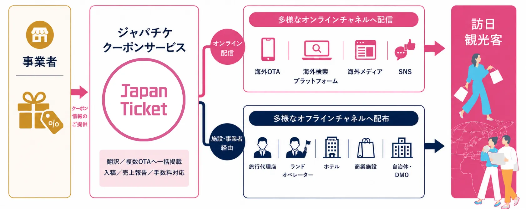 ジャパチケクーポンサービス運用イメージ
