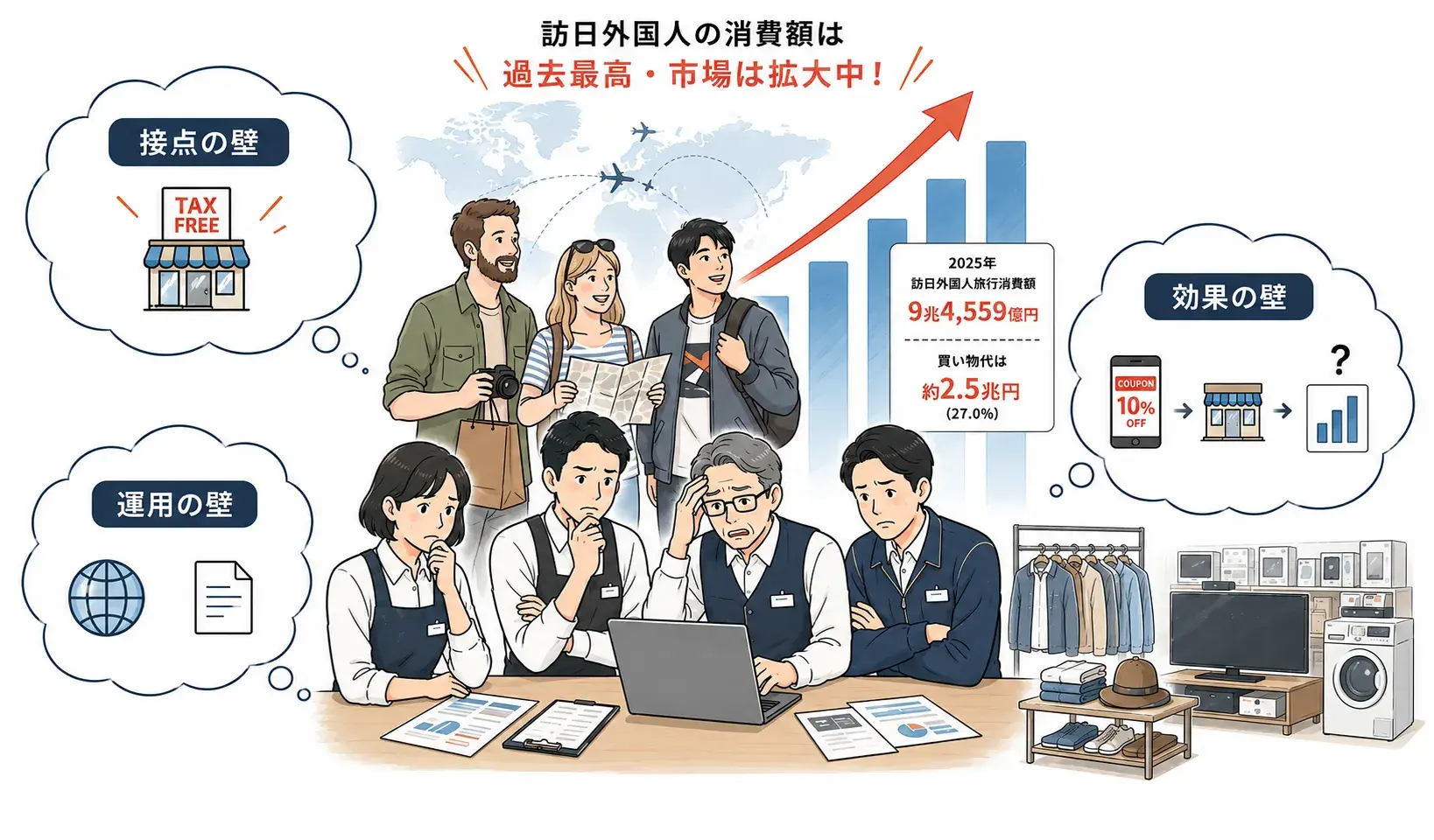 2025年の訪日外国人旅行消費額は9兆4,559億円で過去最高を更新し、買い物代はそのうち27.0％、金額にして約2.5兆円を占めている図